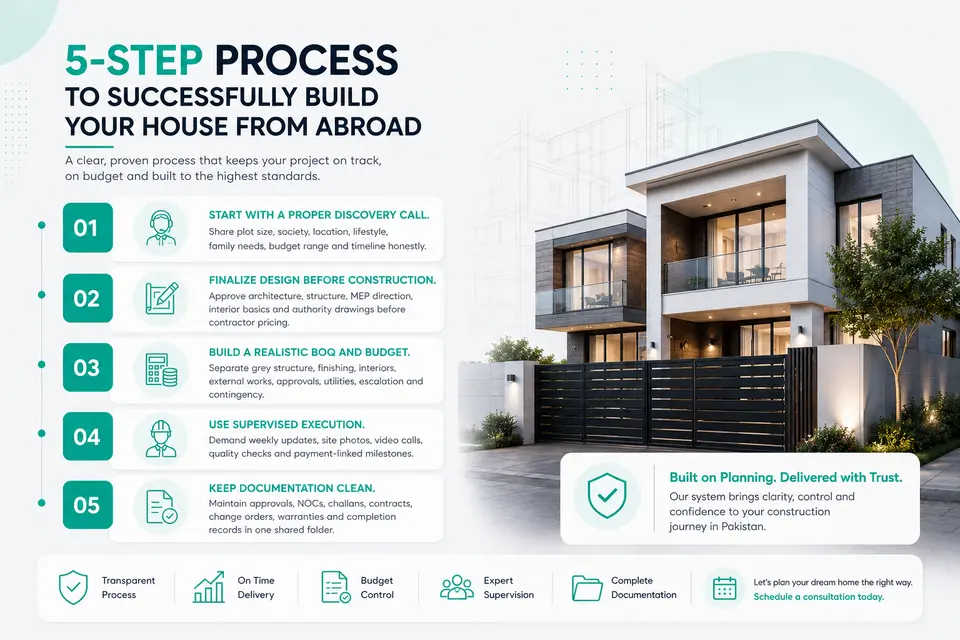 5-Step Process to Successfully Build Your House from Abroad